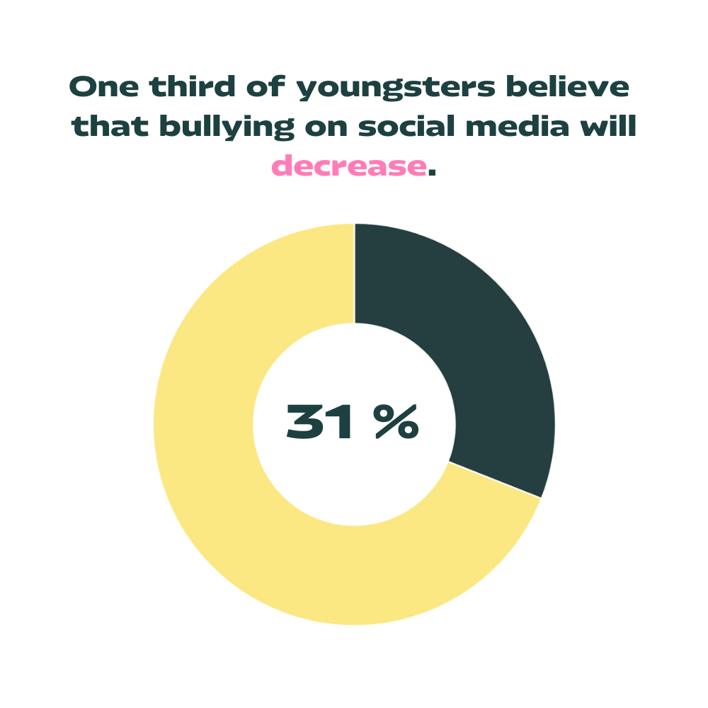 31 % of youngsters believe that bullying on social media will decrease.